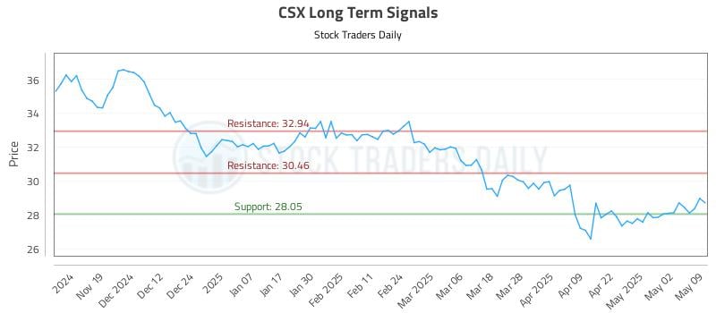 CSX Long Term Analysis for May 9 2025 CSX Long Term Analysis for May 9 2025