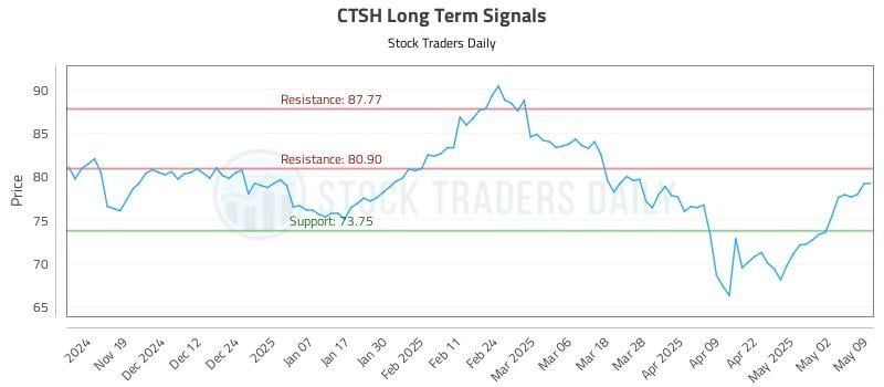 CTSH Long Term Analysis for May 9 2025 CTSH Long Term Analysis for May 9 2025