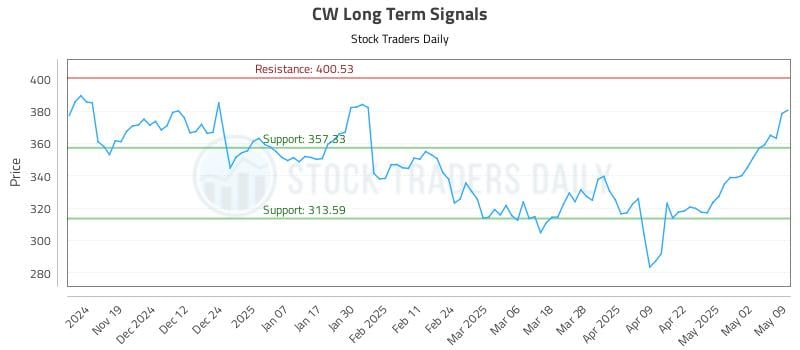 CW Long Term Analysis for May 9 2025 CW Long Term Analysis for May 9 2025