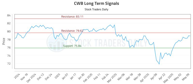 CWB Long Term Analysis for May 9 2025 CWB Long Term Analysis for May 9 2025