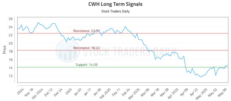 CWH Long Term Analysis for May 9 2025 CWH Long Term Analysis for May 9 2025