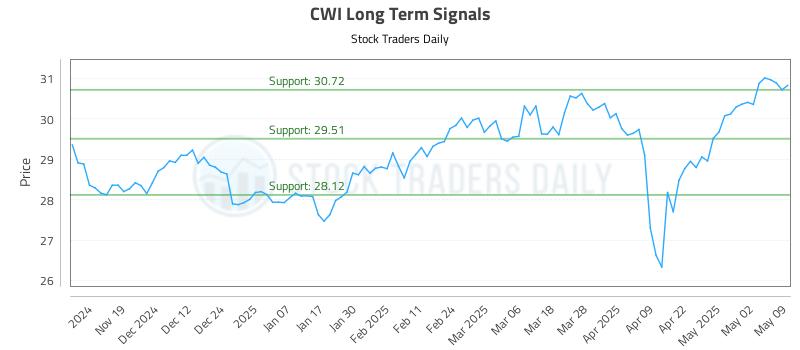 CWI Long Term Analysis for May 9 2025