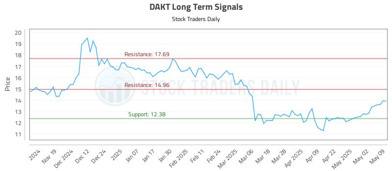 DAKT Long Term Analysis for May 9 2025 DAKT Long Term Analysis for May 9 2025