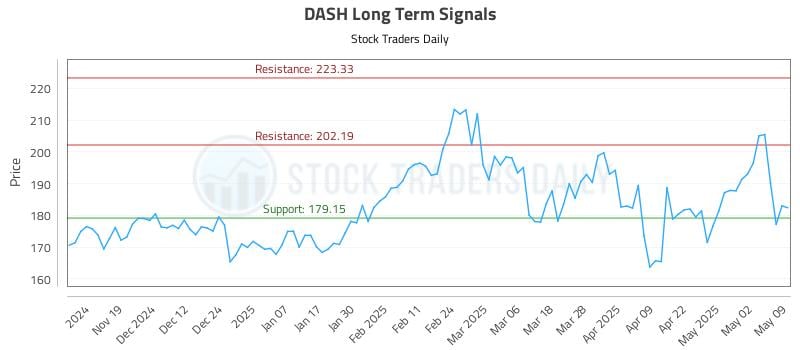 DASH Long Term Analysis for May 9 2025 DASH Long Term Analysis for May 9 2025