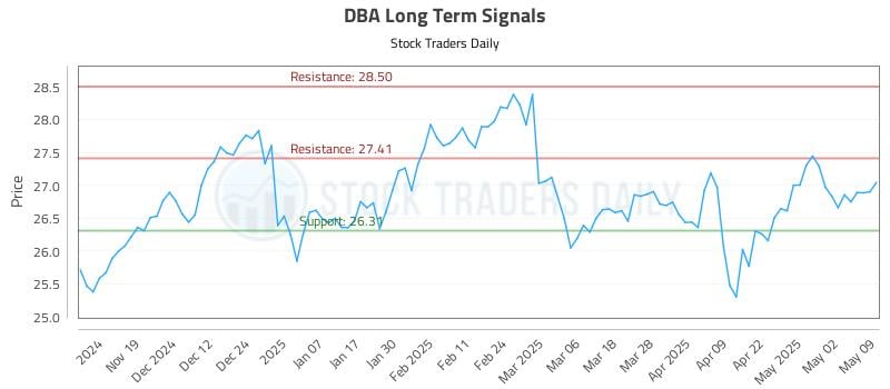 DBA Long Term Analysis for May 9 2025