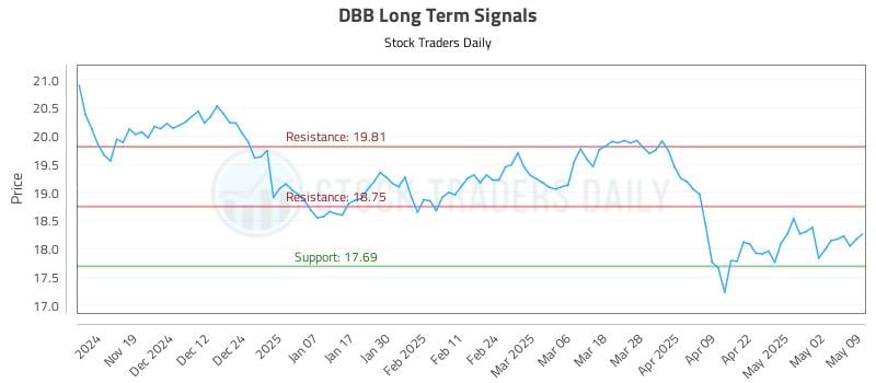 DBB Long Term Analysis for May 9 2025 DBB Long Term Analysis for May 9 2025