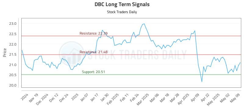 DBC Long Term Analysis for May 9 2025 DBC Long Term Analysis for May 9 2025