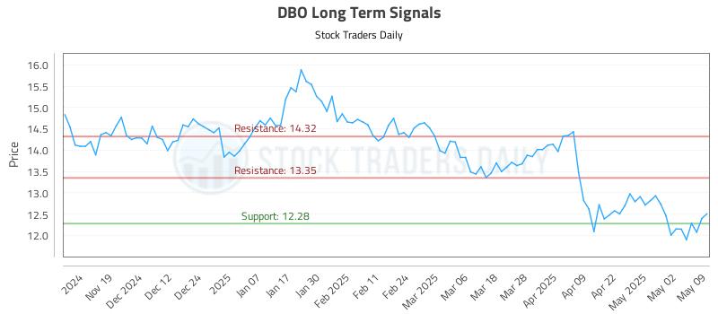 DBO Long Term Analysis for May 9 2025 DBO Long Term Analysis for May 9 2025
