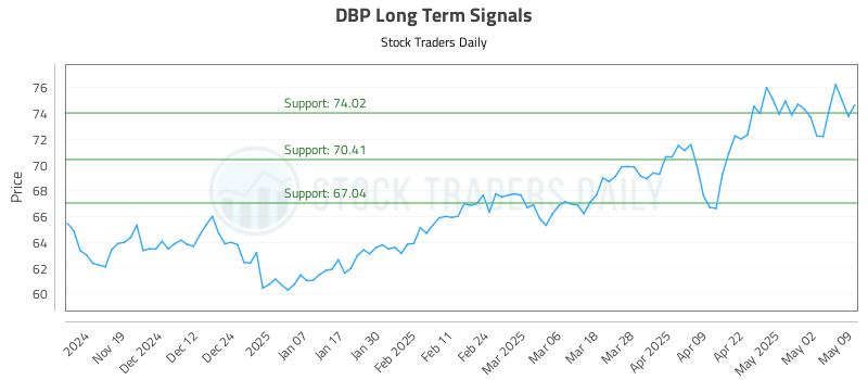 DBP Long Term Analysis for May 9 2025 DBP Long Term Analysis for May 9 2025