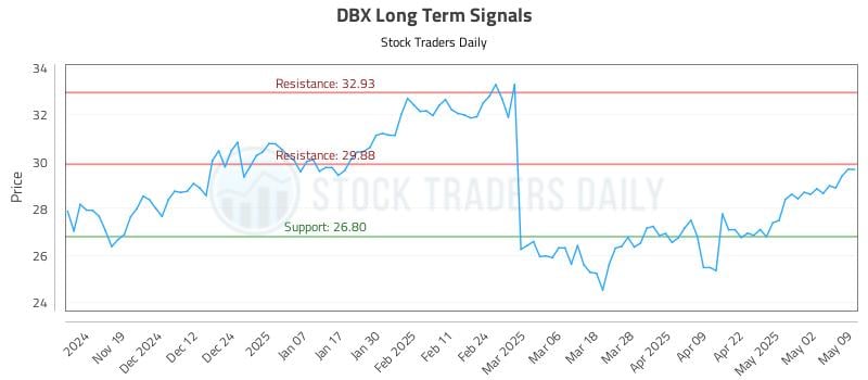 DBX Long Term Analysis for May 9 2025 DBX Long Term Analysis for May 9 2025
