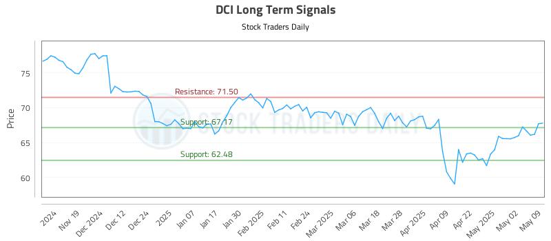 DCI Long Term Analysis for May 9 2025 DCI Long Term Analysis for May 9 2025
