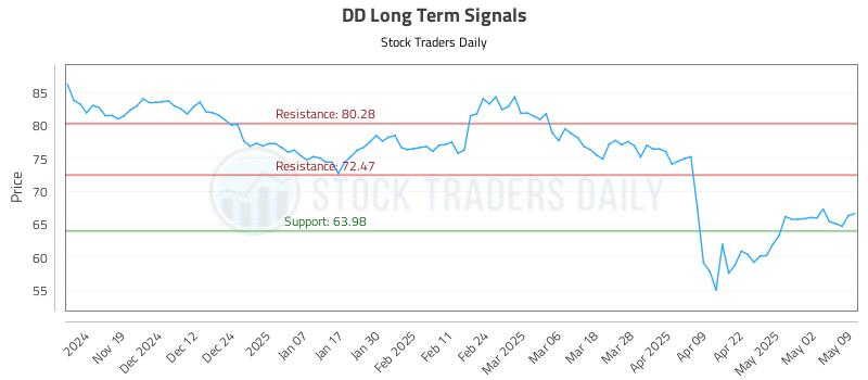 DD Long Term Analysis for May 9 2025