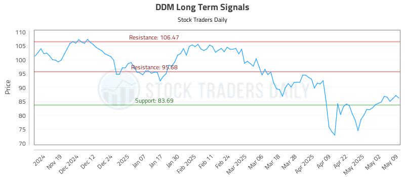 DDM Long Term Analysis for May 9 2025