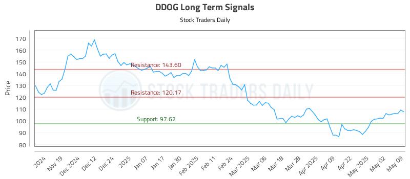 DDOG Long Term Analysis for May 9 2025 DDOG Long Term Analysis for May 9 2025