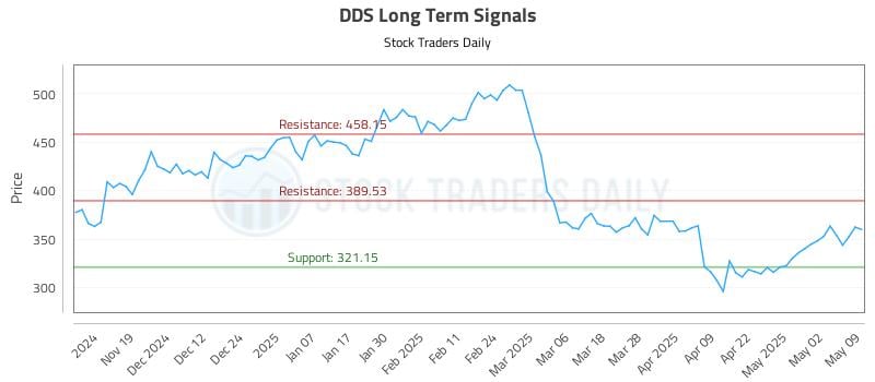 DDS Long Term Analysis for May 9 2025 DDS Long Term Analysis for May 9 2025