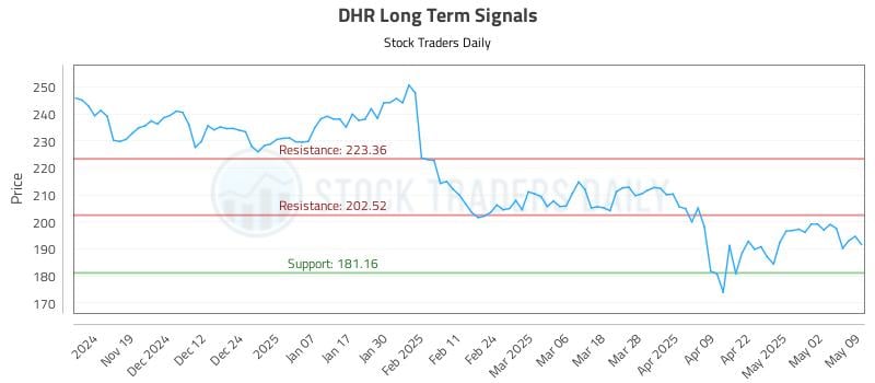 DHR Long Term Analysis for May 9 2025 DHR Long Term Analysis for May 9 2025