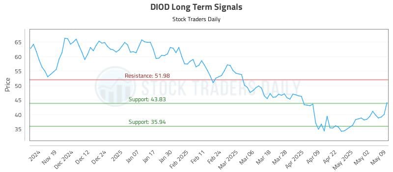 DIOD Long Term Analysis for May 9 2025 DIOD Long Term Analysis for May 9 2025