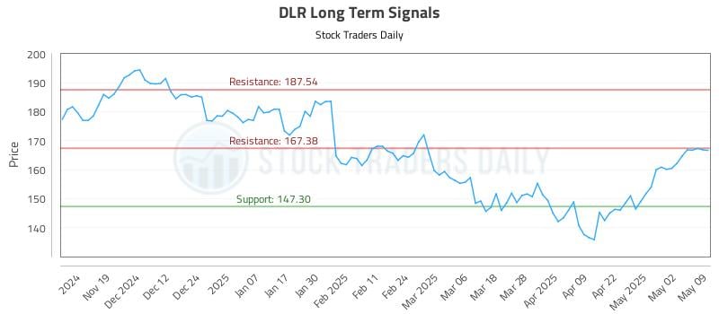 DLR Long Term Analysis for May 9 2025 DLR Long Term Analysis for May 9 2025