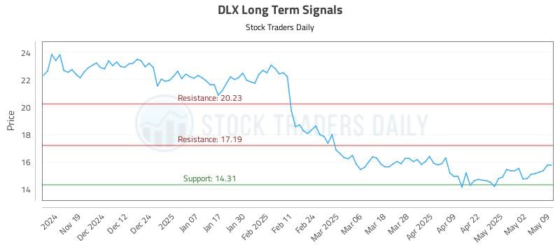 DLX Long Term Analysis for May 9 2025 DLX Long Term Analysis for May 9 2025