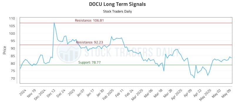 DOCU Long Term Analysis for May 9 2025 DOCU Long Term Analysis for May 9 2025