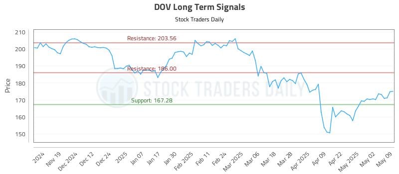 DOV Long Term Analysis for May 9 2025 DOV Long Term Analysis for May 9 2025