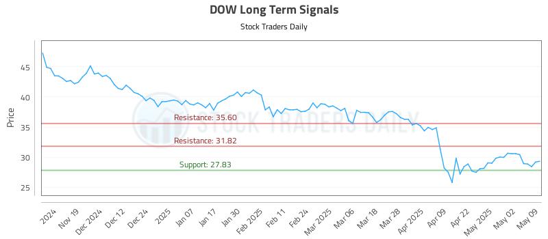 DOW Long Term Analysis for May 9 2025 DOW Long Term Analysis for May 9 2025