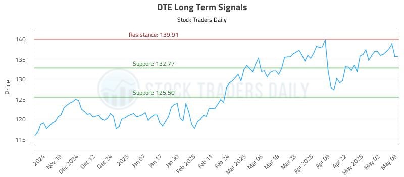 DTE Long Term Analysis for May 9 2025 DTE Long Term Analysis for May 9 2025