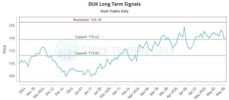 DUK Long Term Analysis for May 9 2025 DUK Long Term Analysis for May 9 2025