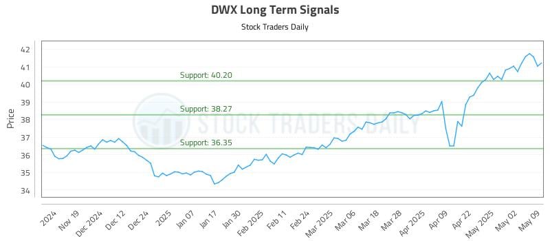 DWX Long Term Analysis for May 9 2025 DWX Long Term Analysis for May 9 2025