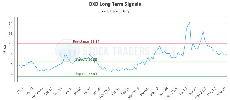 DXD Long Term Analysis for May 9 2025 DXD Long Term Analysis for May 9 2025