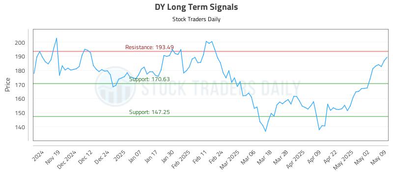 DY Long Term Analysis for May 9 2025 DY Long Term Analysis for May 9 2025