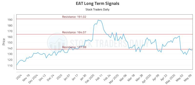 EAT Long Term Analysis for May 9 2025 EAT Long Term Analysis for May 9 2025