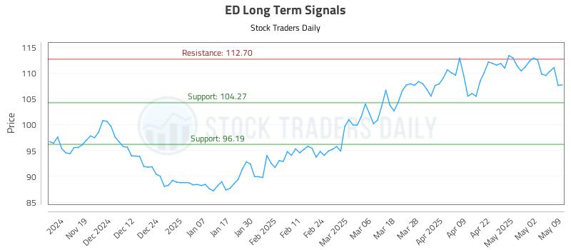 ED Long Term Analysis for May 9 2025 ED Long Term Analysis for May 9 2025