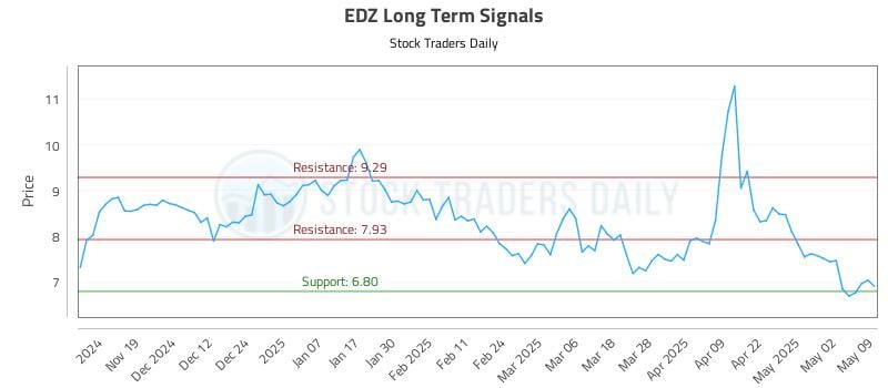EDZ Long Term Analysis for May 9 2025