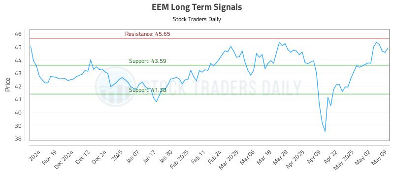 EEM Long Term Analysis for May 9 2025
