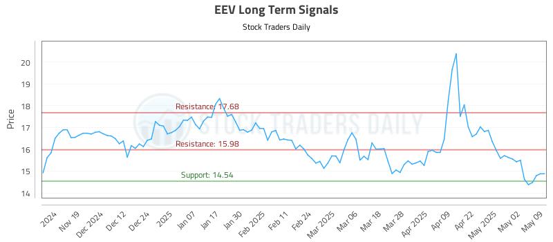 EEV Long Term Analysis for May 9 2025