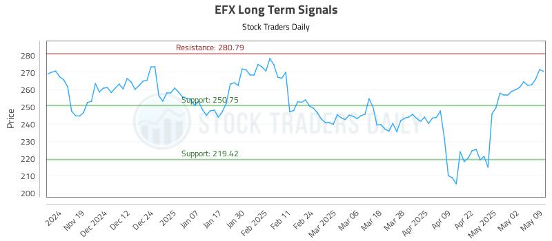 EFX Long Term Analysis for May 9 2025