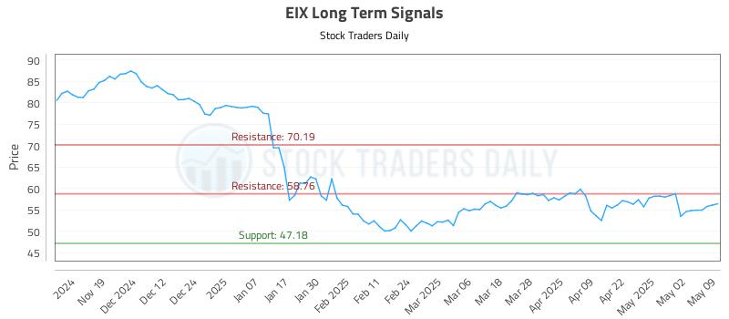 EIX Long Term Analysis for May 9 2025 EIX Long Term Analysis for May 9 2025