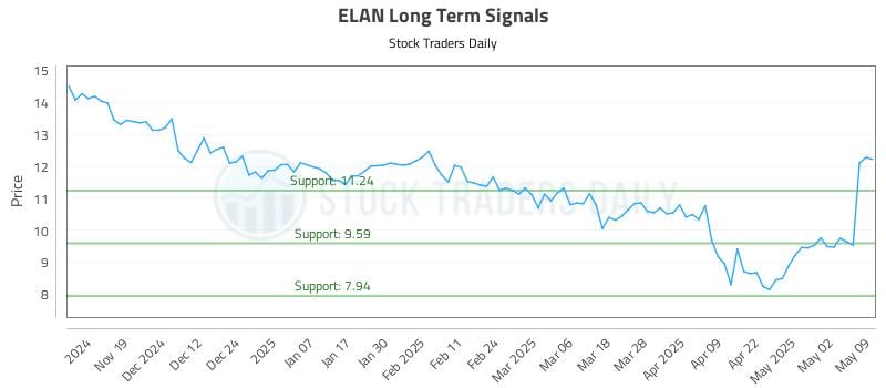 ELAN Long Term Analysis for May 9 2025 ELAN Long Term Analysis for May 9 2025