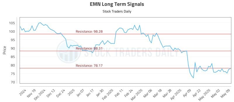 EMN Long Term Analysis for May 9 2025 EMN Long Term Analysis for May 9 2025
