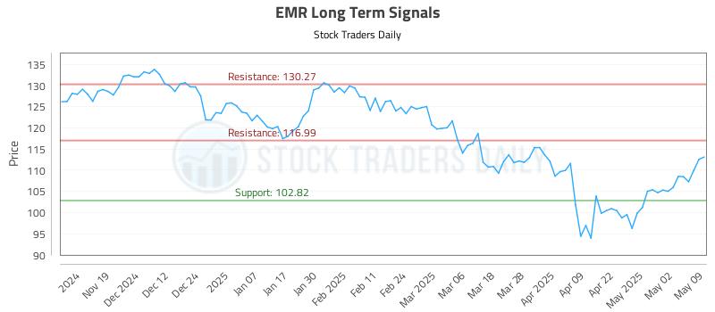 EMR Long Term Analysis for May 9 2025 EMR Long Term Analysis for May 9 2025
