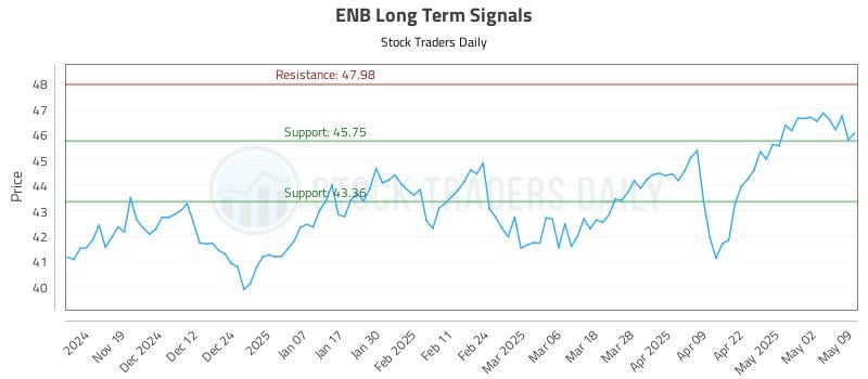 ENB Long Term Analysis for May 9 2025 ENB Long Term Analysis for May 9 2025