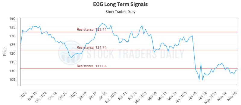 EOG Long Term Analysis for May 9 2025 EOG Long Term Analysis for May 9 2025