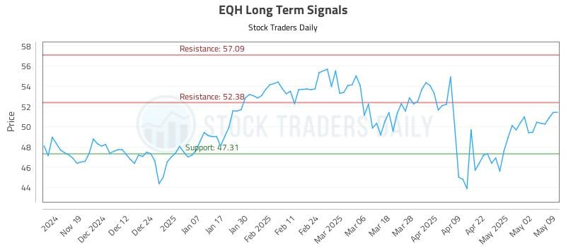 EQH Long Term Analysis for May 9 2025 EQH Long Term Analysis for May 9 2025