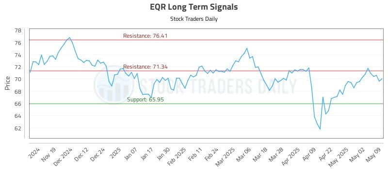 EQR Long Term Analysis for May 9 2025 EQR Long Term Analysis for May 9 2025