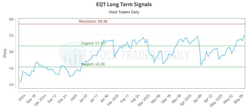 EQT Long Term Analysis for May 9 2025