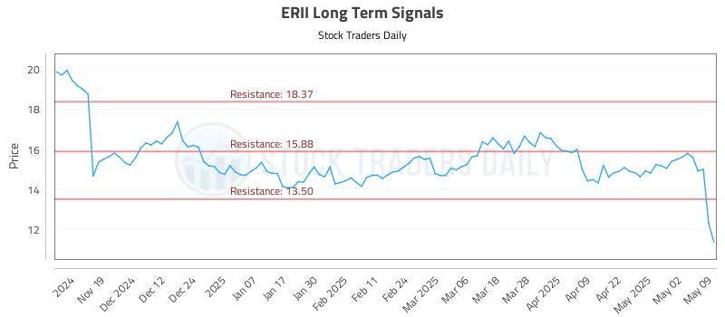 ERII Long Term Analysis for May 9 2025 ERII Long Term Analysis for May 9 2025