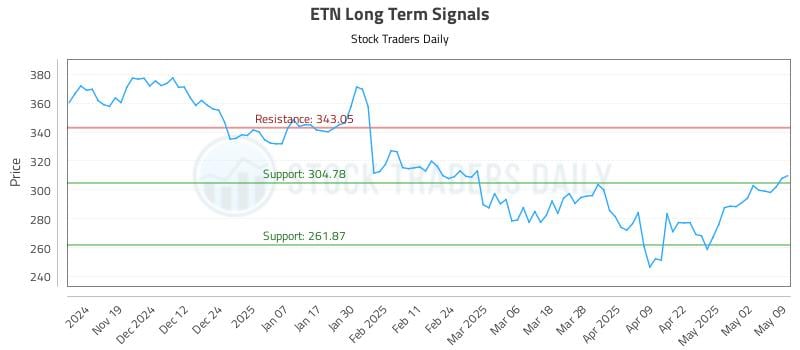 ETN Long Term Analysis for May 9 2025 ETN Long Term Analysis for May 9 2025