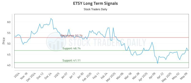 ETSY Long Term Analysis for May 9 2025 ETSY Long Term Analysis for May 9 2025