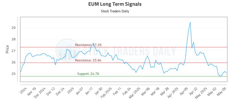 EUM Long Term Analysis for May 9 2025 EUM Long Term Analysis for May 9 2025